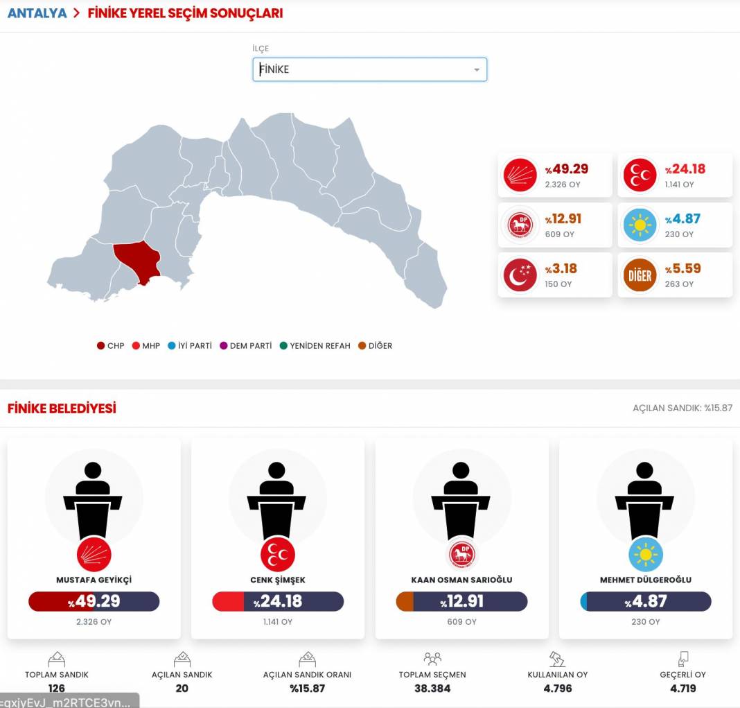 İşte Antalya 31 Mart Yerel Seçim Sonuçları! İl ve İlçe Sonuçları... 13